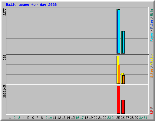 Daily usage for May 2026